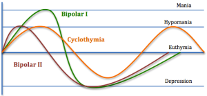 Cyclothymia graph